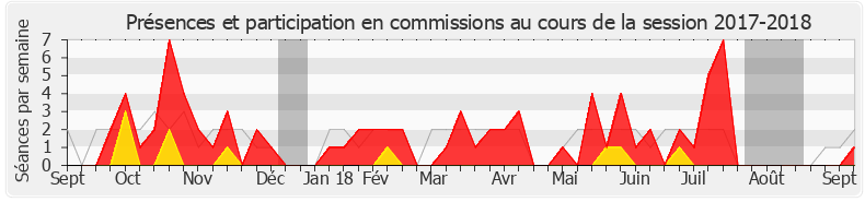 Participation commissions-20172018 de Gilles Le Gendre