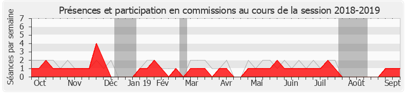 Participation commissions-20182019 de Gilles Le Gendre