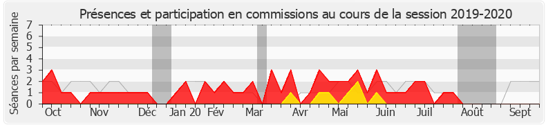 Participation commissions-20192020 de Gilles Le Gendre