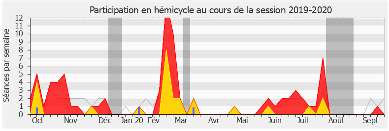 Participation hemicycle-20192020 de Gilles Le Gendre