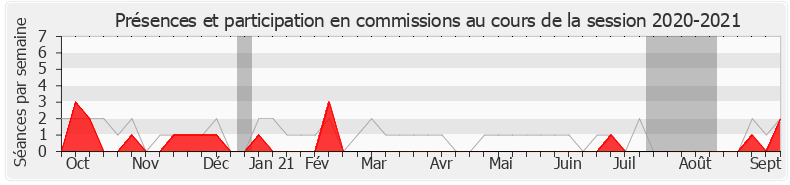 Participation commissions-20202021 de Gilles Le Gendre