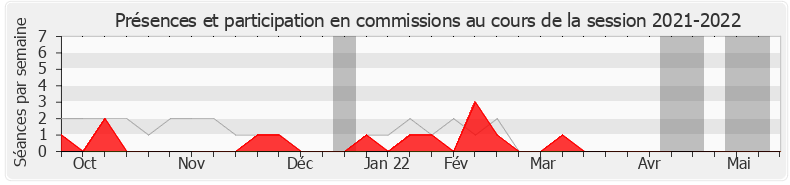 Participation commissions-20212022 de Gilles Le Gendre