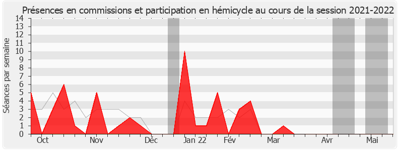Participation globale-20212022 de Gilles Le Gendre