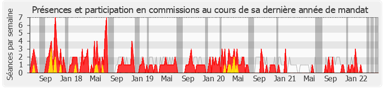 Participation commissions-legislature de Gilles Le Gendre