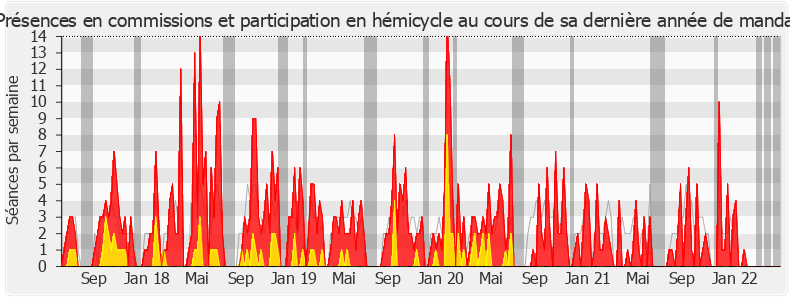 Participation globale-legislature de Gilles Le Gendre