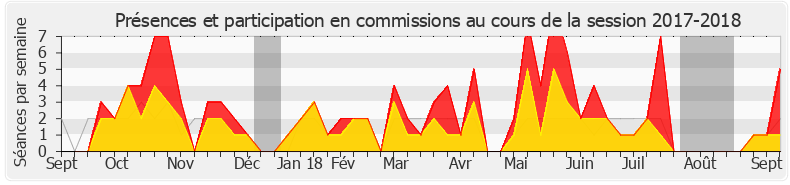 Participation commissions-20172018 de Gilles Lurton