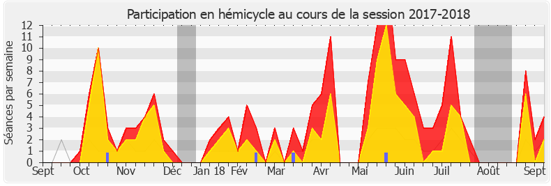 Participation hemicycle-20172018 de Gilles Lurton