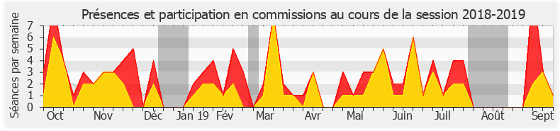 Participation commissions-20182019 de Gilles Lurton