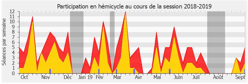 Participation hemicycle-20182019 de Gilles Lurton