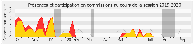 Participation commissions-20192020 de Gilles Lurton