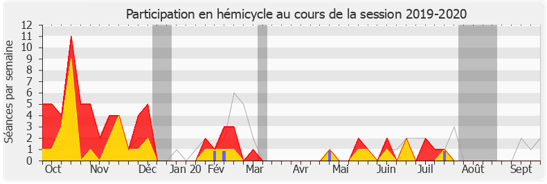 Participation hemicycle-20192020 de Gilles Lurton