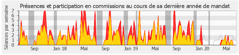Participation commissions-legislature de Gilles Lurton