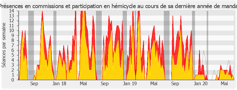 Participation globale-legislature de Gilles Lurton
