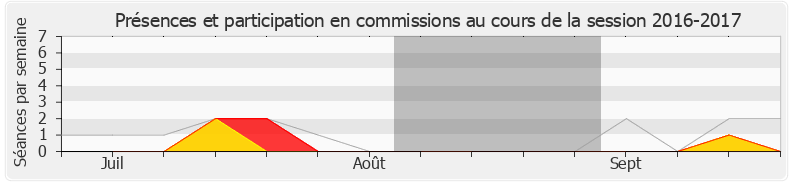 Participation commissions-20162017 de Gisèle Biémouret