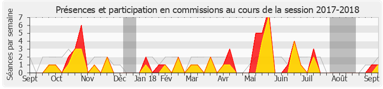 Participation commissions-20172018 de Gisèle Biémouret