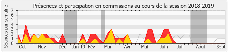 Participation commissions-20182019 de Gisèle Biémouret