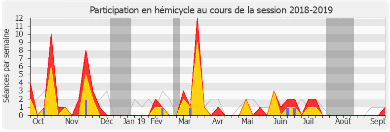 Participation hemicycle-20182019 de Gisèle Biémouret