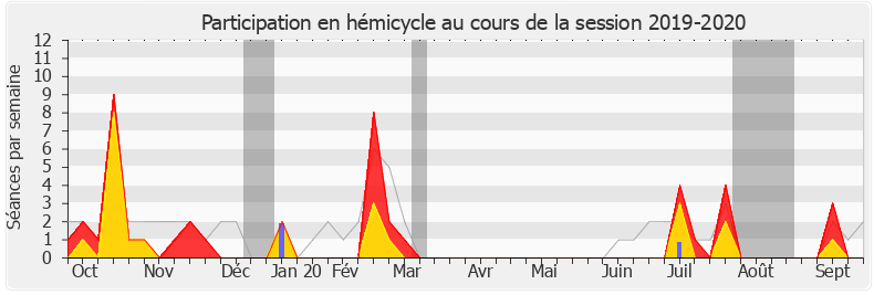 Participation hemicycle-20192020 de Gisèle Biémouret