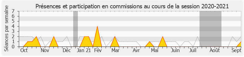 Participation commissions-20202021 de Gisèle Biémouret