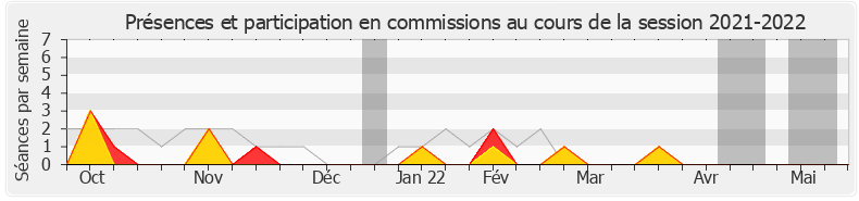 Participation commissions-20212022 de Gisèle Biémouret