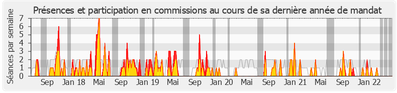 Participation commissions-legislature de Gisèle Biémouret