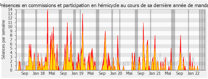 Participation globale-legislature de Gisèle Biémouret