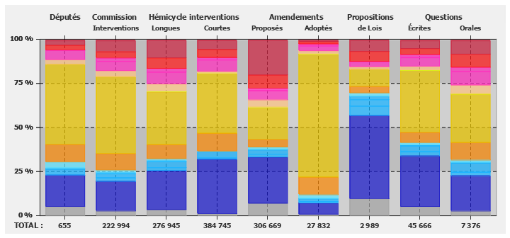 Répartition de l'activité parlementaire sur l'ensemble de la législature