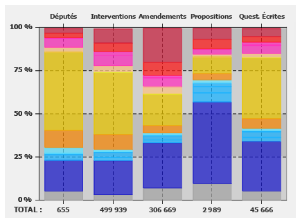 Répartition de l'activité parlementaire sur l'ensemble de la législature