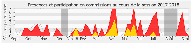 Participation commissions-20172018 de Graziella Melchior