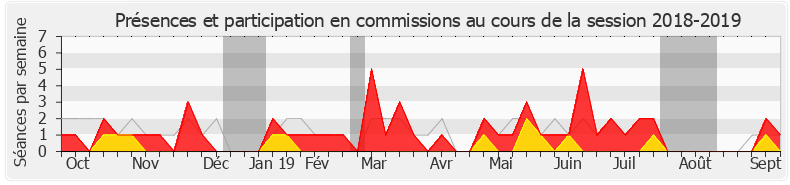 Participation commissions-20182019 de Graziella Melchior