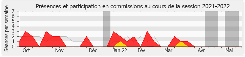 Participation commissions-20212022 de Graziella Melchior
