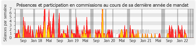 Participation commissions-legislature de Graziella Melchior