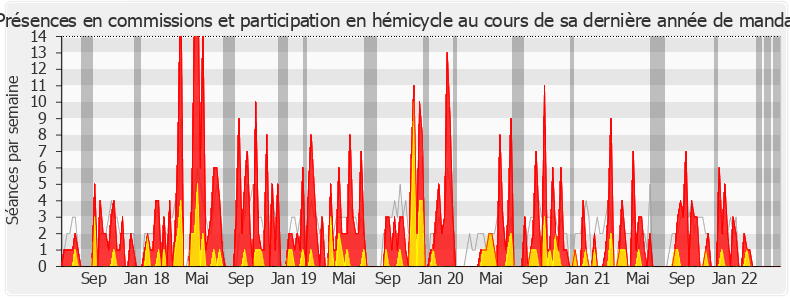 Participation globale-legislature de Graziella Melchior