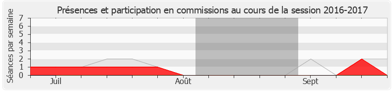 Participation commissions-20162017 de Grégory Besson-Moreau