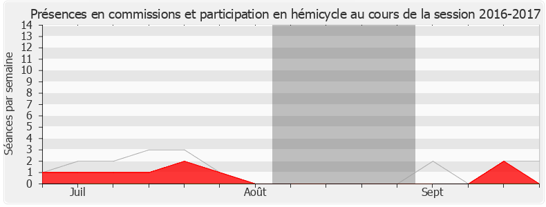 Participation globale-20162017 de Grégory Besson-Moreau