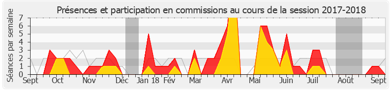 Participation commissions-20172018 de Grégory Besson-Moreau