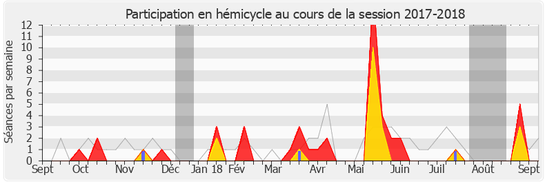 Participation hemicycle-20172018 de Grégory Besson-Moreau
