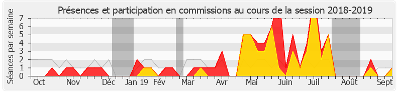 Participation commissions-20182019 de Grégory Besson-Moreau