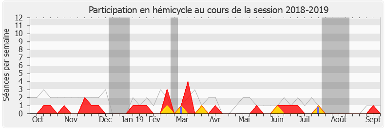 Participation hemicycle-20182019 de Grégory Besson-Moreau