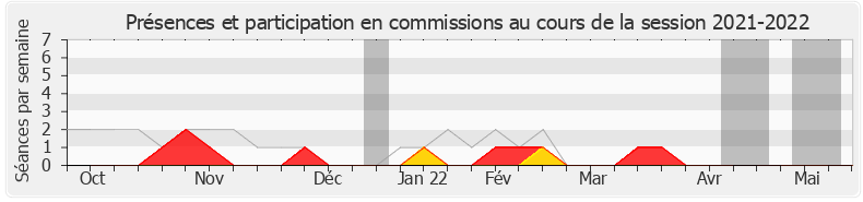 Participation commissions-20212022 de Grégory Besson-Moreau
