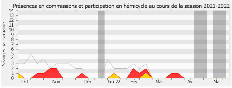 Participation globale-20212022 de Grégory Besson-Moreau