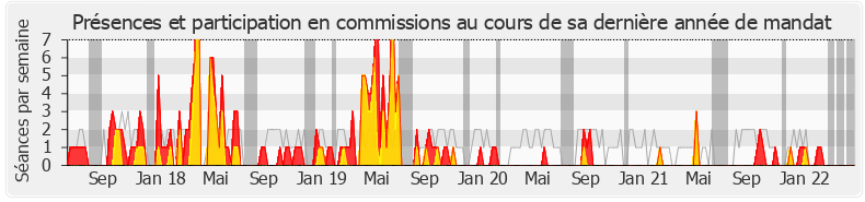 Participation commissions-legislature de Grégory Besson-Moreau