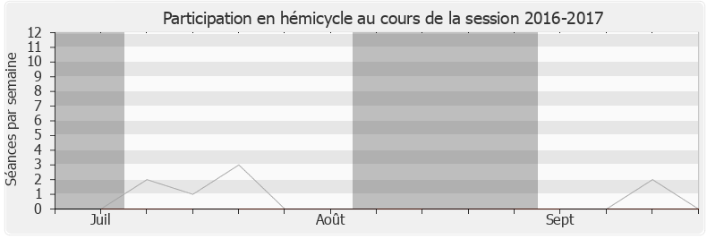 Participation hemicycle-20162017 de Grégory Galbadon