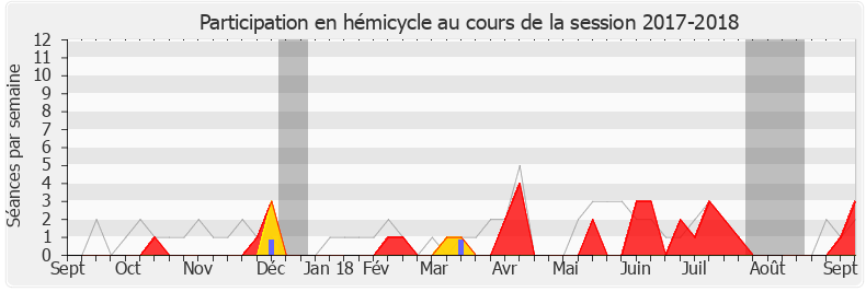 Participation hemicycle-20172018 de Grégory Galbadon