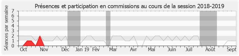 Participation commissions-20182019 de Grégory Galbadon