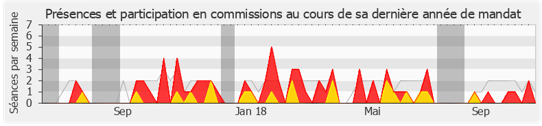 Participation commissions-legislature de Grégory Galbadon