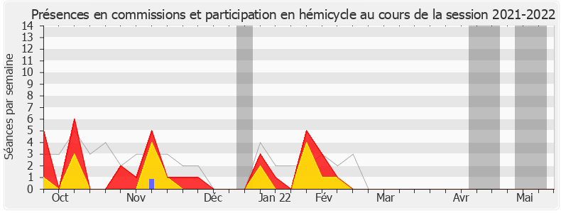Participation globale-20212022 de Grégory Labille