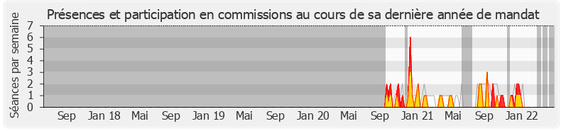 Participation commissions-legislature de Grégory Labille