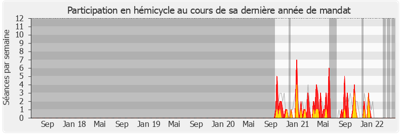 Participation hemicycle-legislature de Grégory Labille