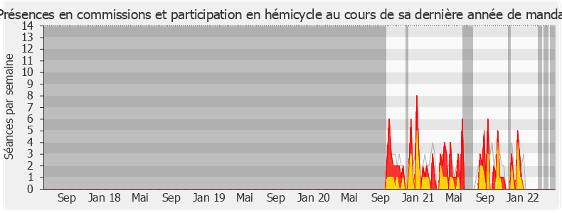 Participation globale-legislature de Grégory Labille